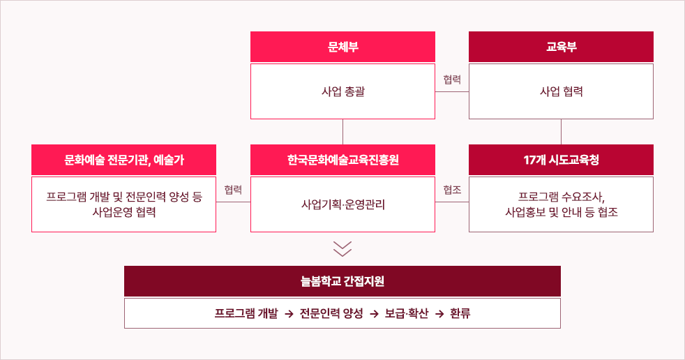 문체부-교육부는 협력관계, 문체부는 사업 총괄을 교육부는 사업 협력을 담당. 문화예술 전문기관, 예술가와 한국문화예술교육진흥원은 협력 관계, 문화예술 전문기관, 예술가는 프로그램 개발 및 전문인력 양성 등 사업운영 협력 을 한국문화예술교육진흥원은 사업기획·운영관리를 담당. 한국문화예술교육진흥원과 17개 시도교육청은 협조 관계, 17개 시도교육청은 프로그램 수요조사, 사업홍보 및 안내 등 협조를 담당. 이 기관들은 늘봄학교를 간접지원하며 간접지원 단계는 1.프로그램 개발 > 2.전문인력 양성 > 3.보급·확산 > 4.환류
