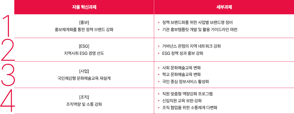4대 자율 혁신과제로, 첫번째 자율혁신과제:[홍보] 홍보체계화를 통한 정책 브랜드 강화, 첫번째 세부과제:1.정책 브랜드화를 위한 사업별 브랜드명 정비 2.기관 홍보템플릿 개발 및 활용 가이드라인 마련 두번째 자율혁신과제:[ESG] 지역사회 ESG 경영 선도, 두번째 세부과제:1.거버넌스 관점의 지역 네트워크 강화 2.ESG 정책 성과 홍보 강화 세번째 자율혁신과제:[사업] 국민체감형 문화예술교육 재설계, 세번째 세부과제:1.사회 문화예술교육 변화 2.학교 문화예술교육 변화 3.국민 중심 정보서비스 활성화 네번째 자율혁신과제:[조직] 조직역량 및 소통 강화, 네번째 세부과제:1.직원 맞춤형 역량강화 프로그램 2.신입직원 교육 보완·강화 3.조직 협업을 위한 소통체계 다변화