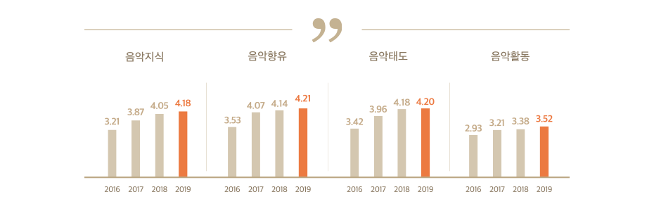 음악적성장에 대한 그래프 항목으로 음악지식, 음악향유, 음악태도, 음악활동의 내용을 포함하고 있습니다.