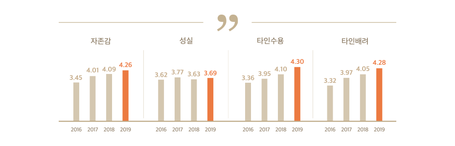 개인의 발달에 대한 그래프 항목으로 자존감, 성실, 타인수용, 타인배려의 내용을 포함하고 있습니다.
