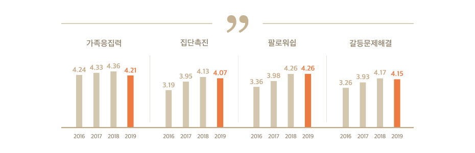공동체 의식 대한 그래프 항목으로 가족응집력, 집단촉진, 팔로워쉽, 갈등문제해결의 내용을 포함하고 있습니다.