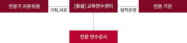 교육연수센터에서 사업을 총괄하며, 전문가 자문위원의 기획 및 자문을 받아 전문 기관과 협력하여 운영합니다. 전문 연수강사는 교육연수센터에 소속되어 있습니다.