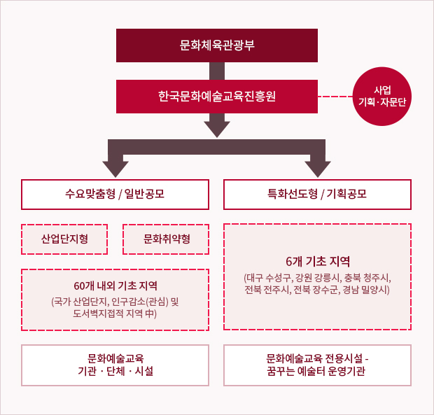1.문화체육관광부 2.한국문화예술교육진흥원(사업기획·자문단)
3.수요맞춤형/일반공모 : 산업단지형, 문화취약형, 60개 내외 기초 지역(국가 산업단지, 인구감소(관심) 및 도서벽지접적 지역 中)
3.특화선도형/기획공모 : 6개 기초 지역(대구 수성구, 강원 강릉시, 충북 청주시, 전북 전주시, 전북 장수군, 경남 밀양시)
4.문화예술교육 기관·단체·시설
4.문화예술교육 전용시설 - 꿈꾸는 예술터 운영기관