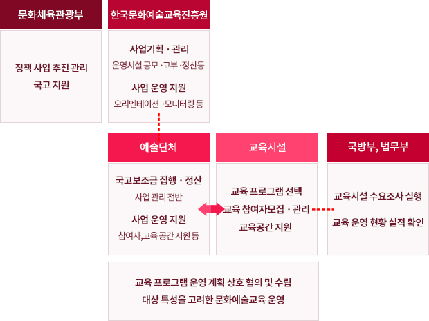 1.문화체육관광부 : 정책 사업 추진 관리, 국고 지원, 한국문화예술교육진흥원 : 사업 기획·관리(운영시설공모·교부·정산 등), 사업 운영 지원(오리엔테이션·모니터링 등) 2.예술단체 : 국고보조금 집행·정산(사업 관리 전반), 사업 운영 지원(참여자, 교육 공간 지원 등) - 교육시설 : 교육 프로그램 선택, 교육 참여자 모집·관리, 교육공간 지원, 예술단체+교육시설 : 교육 프로그램 운영 계획 상호 협의 및 수립, 대상 특성을 고려한 문화예술교육 운영 3.국방부, 법무부 : 교육시설 수요조사 실행, 교육 운영 현황 실적 확인