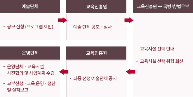 1.예술단체 : 공모신청(프로그램 제안) 2.교육진흥원 : 예술단체 공모·심사 3.교육진흥원 ↔ 국방부/법무부 : 교육시설 선택 안내, 교육시설 선택 취합 회신 4.교육진흥원 : 최종 선정 예술단체 공지 5.운영단체 : 운영단체·교육시설 사전협의 및 사업계획 수립, 교부신청·교육 운영·정산 및 실적보고