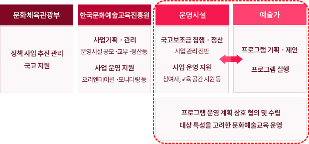 1.문화체육관광부 : 정책 사업 추진 관리, 국고 지원 2.한국문화예술교육진흥원 : 사업기획·관리(운영시설 공모·교부·정산 등), 사업 운영 지원(오리엔테이션·모니터링 등), 3.운영시설 : 국고 보조금 집행·정산(사업 관리 전반), 사업 운영 지원(참여자, 교육 공간 지원 등) 4.예술가 : 프로그램 기획·제안, 프로그램 실행. 운영시설+예술가 : 프로그램 운영 계획 상호 협의 및 수립, 대상 특성을 고려한 문화예술교육 운영