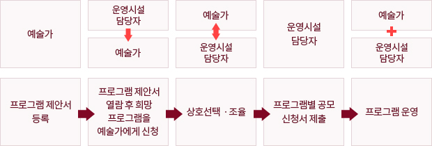 1.예술가 : 프로그램 제안서 등록 2.운영시설 담당자 - 예술가 : 프로그램 제안서 열람 후 희망 프로그램을 예술가에게 신청 3.예술가 - 운영시설 담당자 : 상호선택·조율 4.운영시설 담당자 : 프로그램별 공모 신청서 제출 5.예술가+운영시설 담당자 : 프로그램 운영