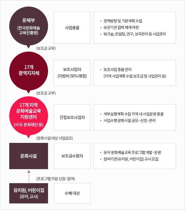 유아 문화예술교육지원 사업추친체계