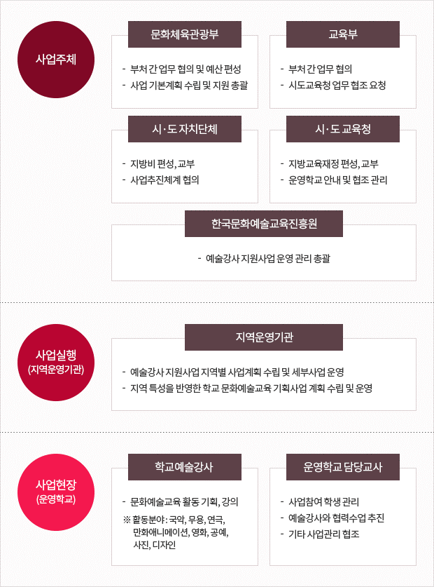 학교 예술강사 지원 사업추진체계 도식화