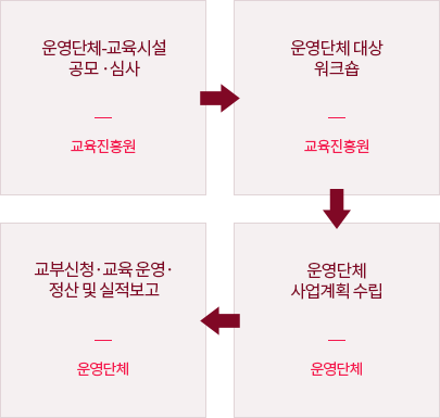 사각지대 문화취약계층 문화예술교육 지원 사업추진절차 도식화