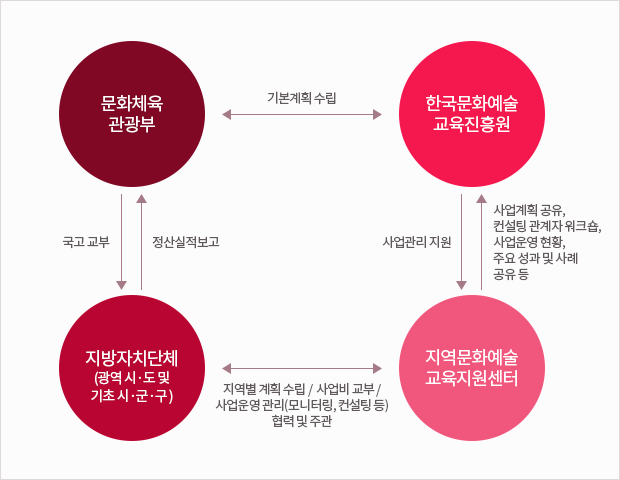 창의예술교육 랩 지원사업 사업추진체계 도식화
