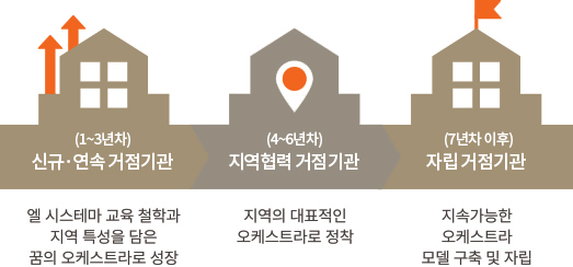 (1~3년차)신규·연속 거점기관 : 엘 시스테마 교육 철학과 지역 특성을 담은 꿈의 오케스트라로 성장 (4~6년차)지역협력 거점기관 : 지역의 대표적인 오케스트라로 정착 (7년차 이후)자립 거점기관 : 지속가능한 오케스트라 모델 구축 및 자립