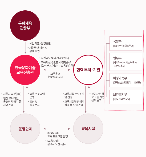특수 취약계층 중심 문화예술교육 지원사업 추진절차 도식화