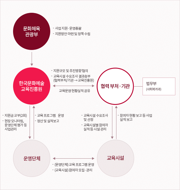 교정시설 수용자 문화예술교육 지원 사업추진체계 도식화