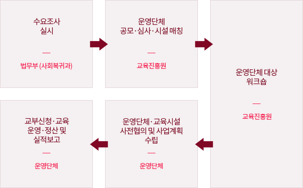 교정시설 수용자 문화예술교육 지원 사업추진절차 도식화