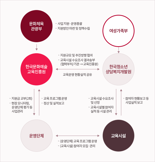 탈학교 탈가정 청소년 문화예술교육 지원 사업추진체계 도식화