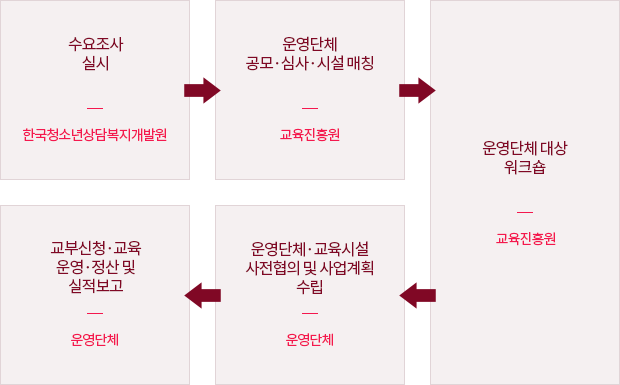 탈학교 탈가정 청소년 문화예술교육 지원 사업추진절차 도식화