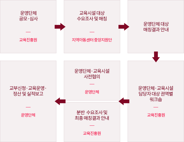 지역아동센터 이용 아동·청소년 문화예술교육 지원 사업추진절차 도식화