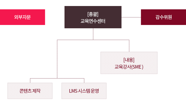 온라인 아카데미 연수 사업추진체계