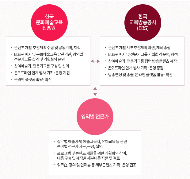 한국문화예술교육진흥원
1. 콘텐츠 개발 추진계획 수립 및 공동기획, 제작
2. EBS 관계자 및 문화예술교육 유관기관, 영역별 전문가그룹 섭외 및 기획회의 운영
3. 참여예술가, 전문가그룹 구성 및 섭외
4. 온오프라인 연계 행사 기획·운영 지원
5. 온라인 플랫폼 활용·확산
한국교육방송공사(EBS)
1. 콘텐츠 개발 세부추진계획 마련, 제작 총괄
2. EBS 관계자 및 전문가그룹 기획회의 운영, 참석
3. 참여예술가, 전문가그룹 협력 방송콘텐츠 제작
4. 온오프라인 연계 행사 기획·운영 총괄
5. 방송편성 및 송출, 온라인 플랫폼 활용·확산
영역별 전문가
1. 장르별 예술가 및 예술교육자, 유아교육 등 관련 분야별 전문가 자문, 구성, 섭외
2. 프로그램 및 콘텐츠 개발을 위한 기획회의 참여, 내용 구성 및 제작물 세부내용 자문 및 검토
3. 워크숍, 강의 및 인터뷰 등 세부콘텐츠 기획·운영 협조