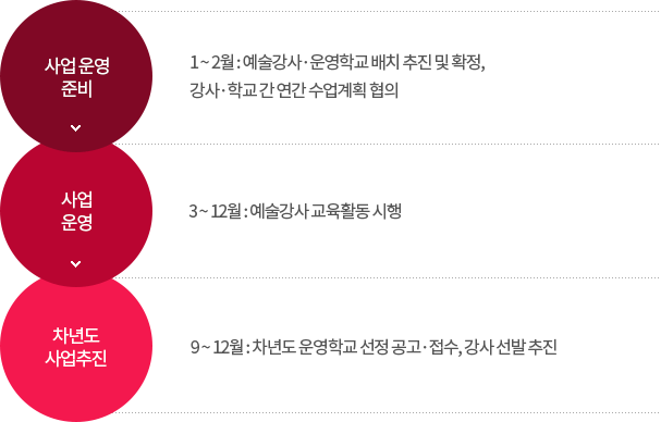 학교 예술강사 지원 사업추진절차 도식화