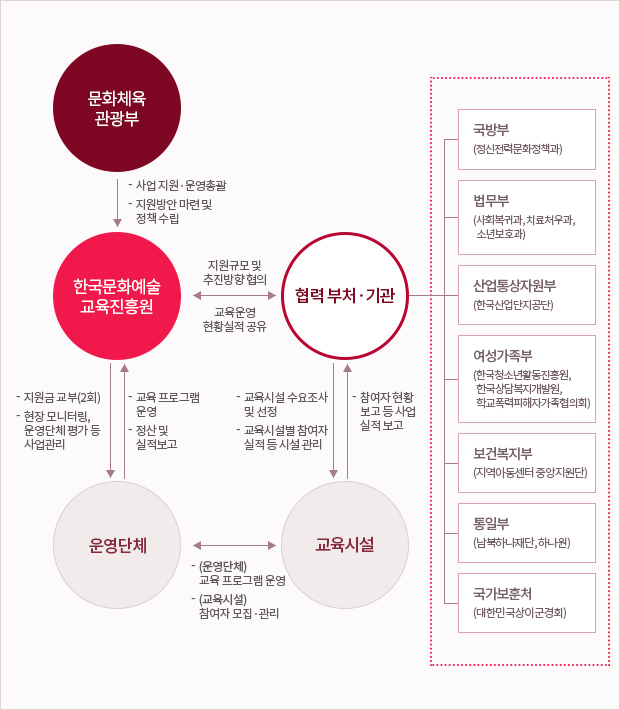 부처 간 협력 문화예술교육 지원사업 추진절차 도식화