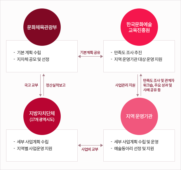 예술동아리 교육 지원사업 컨설팅 지원 사업추진체계 도식화