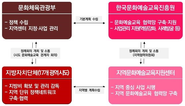 문화예술교육사 인턴십 지원사업 사업추진체계 도식화