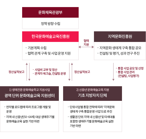 생애전환 문화예술교육 지원사업 사업추진체계 도식화