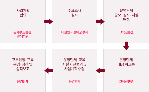 상이군경 문화예술교육 지원 사업추진절차 도식화