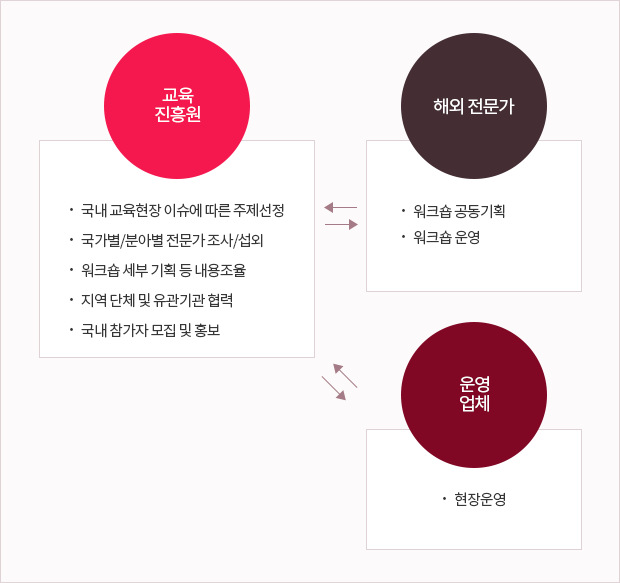 해외전문가 초청워크숍 사업추진체계 도식화