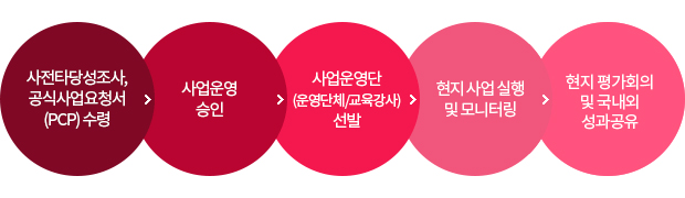 1단계 사전타당성조사, 공식사업요청서(PCP) 수령, 2단계 사업운영 승인, 3단계 사업운영단(운영단체/교육강사) 선발, 4단계 현지 사업 실행 및 모니터링, 5단계 현지 평가회의 및 국내외 성과공유