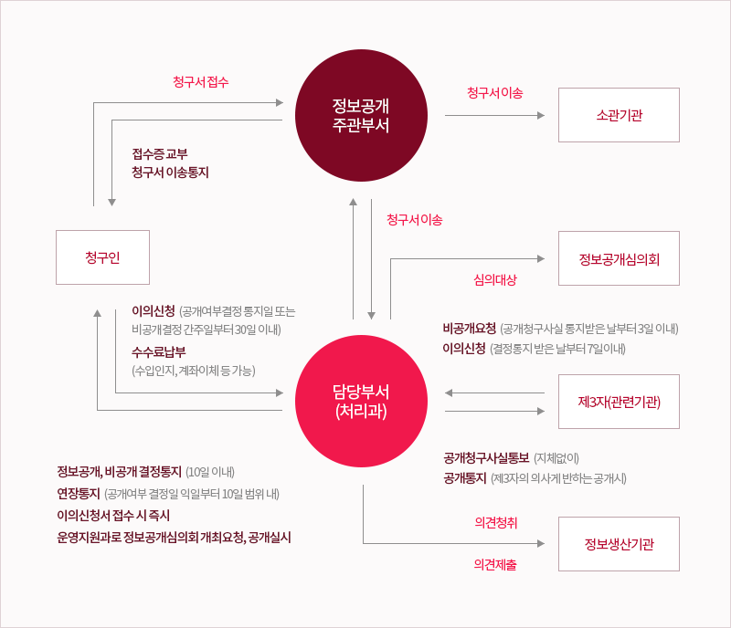 청구인 - 정보공개주관부서 
1. 청구서접수
정보공개주관부서 - 청구인
1. 접수증교부, 청구서 이송통지 
청구인 - 담당부서(처리과)
1.이의신청: 공개여부결정 통지일 또는 비공개 결정 간 주일부터 30일 이내 
2.수수료납부: 수업인지, 계좌이체 등 가능
담당부서(처리과) - 청구인 
1. 정보공개, 비공개 결정통지(10일 이내) , 2. 연장통지 (공개여부 결정일 익일부터 10일 범위 내), 3. 이의신청서 접수 시 즉시, 4. 운영지원과로 정보공개심의회 개최요청, 공개실시
정보공개주관부서 - 소관기관
1. 청구서이송
정보공개주관부서 - 담당부서(처리과)
1. 청구서이송
담당부서(처리과) - 정보공개심의회
1. 심의대상
담당부서(처리과) - 제3자(관련기관)
1. 공개청구사실통보(지체없이) , 2. 공개통지(제3자의 의사게 반하는 공개시)
제3자(관련기관) - 담당부서(처리과)
1. 비공개요청(공개청구사실 통지받은 날부터 3일 이내), 2. 이의신청(결정통지 받은 날부터 7일 이내)
담당부서(처리과) - 정보생산기관
1. 의견청취, 2. 의견제출