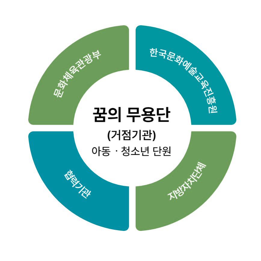 꿈의 무용단(거점기관) 아동·청소년 단원, 문화체육관광부, 한국문화예술교육진흥원, 협력기관, 지방자치단체