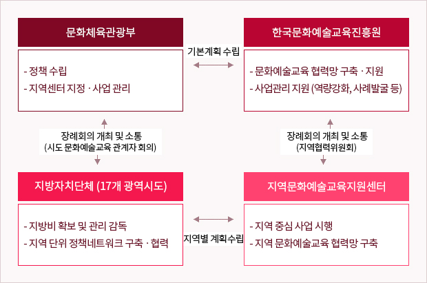 문화체육관광부 : 정책 수립, 지역센터지정·사업 관리
한국문화예술교육진흥원 : 문화예술교육 협령망 구축·지원, 사업관리 지원(역량강화, 사례발굴 등)
지방자체단체(17개 광역시도) : 지방비 확보 및 관리 감독, 지역 단위 정책네트워크 구축·협력
지역문화예술교육지원센터 : 지역 중심 사업 시행, 지역 문화예술교육 협력망 구축
문화체육관광부 - 한국문화예술교육진흥원 : 기본계획수립
한국문화예술교육진흥원 - 지역문화예술교육지원센터 : 장례회의 개최 및 소통(지역협력위원회)
지역문화예술교육지원센터 - 지방자체단체(17개 광역시도) : 지역별 계획수립
 지방자체단체(17개 광역시도) - 문화체육관광부 : 장례회의 개최 및 소통(시도 문화예술교육 관계자 회의)
