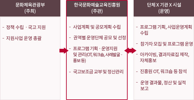 첫번째 단계는 문화체육관광부(주최) : 1.정책 수립·국고 지원 2.지원사업 운영 총괄. 두번째 단계는 한국문화예술교육진흥원(주관) : 1.사업계획 및 공모계획 수립 2.권역별 운영단체 공모 및 선정 3.프로그램 기획·운영지원 및 관리(OT, 워크숍, 사례발굴·홍보 등) 4.국고보조금 교부 및 정산관리. 세번째 단계는 단체X기관X시설(운영) : 1.프로그램 기획, 사업운영계획 수립 2.참가자 모집 및 프로그램 운영 3.아카이빙, 결과자료집 제작, 자체홍보 4.진흥원 OT, 워크숍 등 참석 5.운영 결과물, 정산 및 실적 보고. 2단계와 3단계는 서로 주고받으며 반복됩니다.
