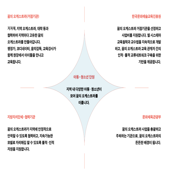 꿈의 오케스트라(거점기관) : 지자체, 지역 오케스트라, 대학 등과 협력하여 지역마다 고유한 꿈의 오케스트라를 만들어갑니다. 행정가, 코디네이터, 음악감독, 교육강사가 함께 현장에서 아이들을 만나고 교육합니다. 한국문화예술교육진흥원 : 꿈의 오케스트라 거점기관을 선정하고 사업비를 지원합니다. 엘 시스테마 교육철학과 교수법을 지속적으로 개발하고, 꿈의 오케스트라 교육 관계자 간의 인적·물적 교류네트워크 구축을 위한 기반을 제공합니다. 아동·청소년 단원 : 지역 내 다양한 아동·청소년이 모여 꿈의 오케스트라를 이룹니다. 지방자치단체·협력기관 : 꿈의 오케스트라가 지역에 안정적으로 안착할 수 있도록 협력하고, 지속가능한 모델로 자리매김 할 수 있도록 물적·인적 자원을 지원합니다. 문화체육관광부 : 꿈의 오케스트라 사업을 총괄하고 주최하는 기관으로, 꿈의 오케스트라의 든든한 배경이 됩니다.