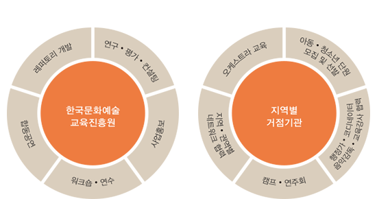 한국문화예술교육진흥원은 레퍼토리개발, 연구ㆍ평가ㆍ컨설팅, 사업홍보, 워크숍ㆍ연수, 합동공연의 안정적인 운영 지원하며 지역별 거점기관에서 오케스트라 교육, 아동ㆍ청소년 단원 모집 및 선발
                                        , 행정가ㆍ코디네이터ㆍ음악감독ㆍ교육강사 협력, 캠프ㆍ연주회, 지역ㆍ권역별 네트워크 협력을 통해 지역이 발전하고 성장할 수 있도록 운영. 