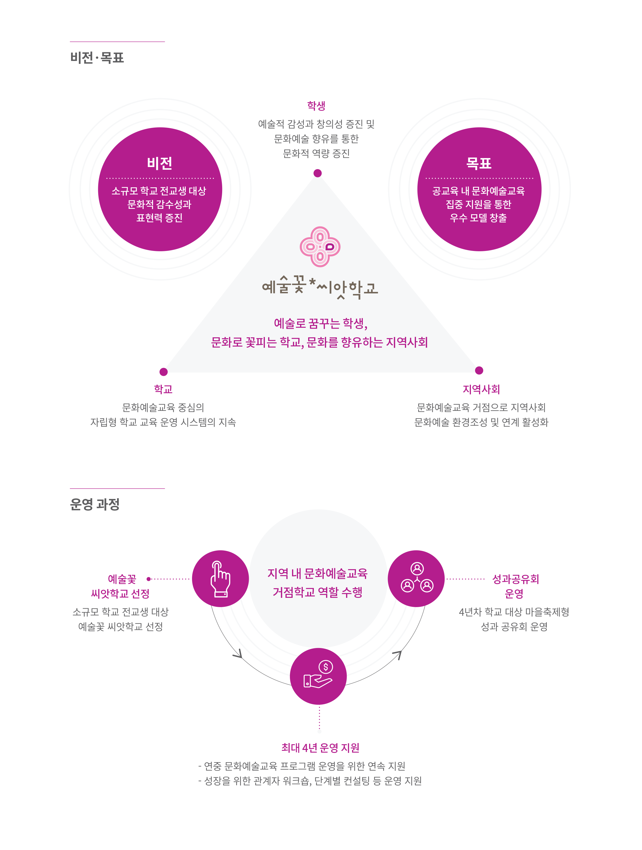 비전.목표 및 운영 과정
