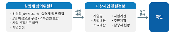 실명제 심의위원회[위원장(실명제책임관)-실명제 업무 총괄, 5인 이상으로 구성 - 외부인원 포함, 사업 선정기준 마련, 사업선정]는 사업선정을 하면  대상사업  관련정보[사업명, 사업기간, 사업내용, 추진계획, 소요예산, 담당자 현황]를 국민에게 정보공개한다.