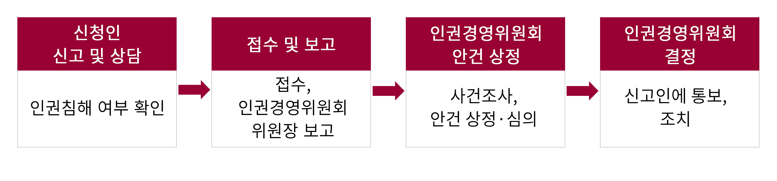 1.신청인 신고 및 상담 : 인권침해 여부 확인 2.접수 및 보고 : 접수, 인권경영위원회 위원장 보고 3.인권경영위원회 안건 상정 : 사건조사, 안건 상정·심의 4.인권경영위원회 결정 : 신고인에 통보, 조치
